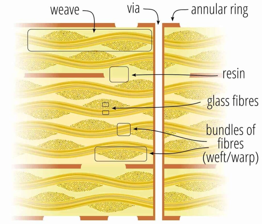 Graphical representation of 4-layer PCB showing the glass fibres