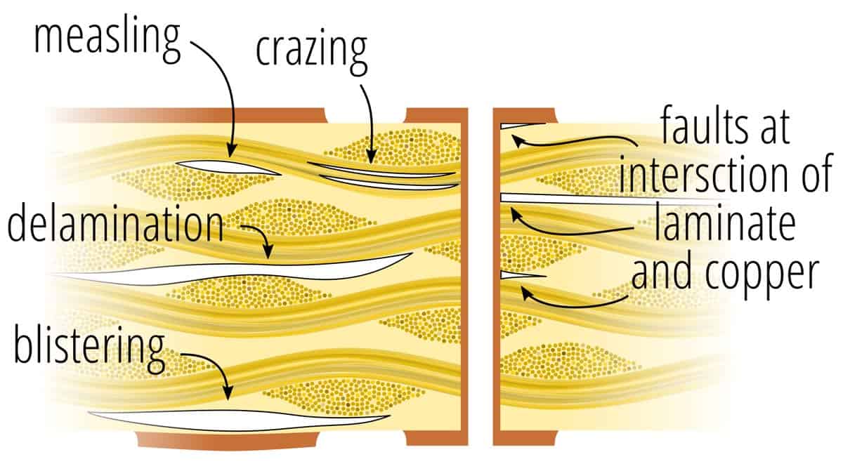 Graphical representation of a cross section of a 4-layer PCB showing potential defects in the laminate construction