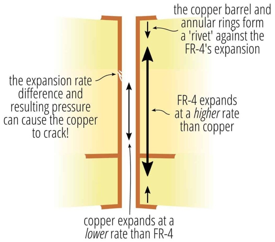 Graphical representation of through hole in a PCB showing cracks in the copper