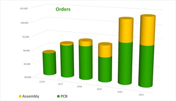 Number of Orders 2021 Graph