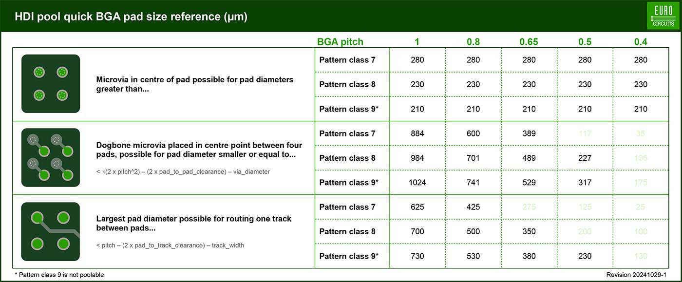 HDI pool quick reference table for BGA pad size reference
