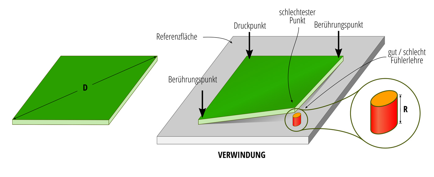 A26-DE-Messen des Bogens gegen eine flache Bezugsebene-diagram