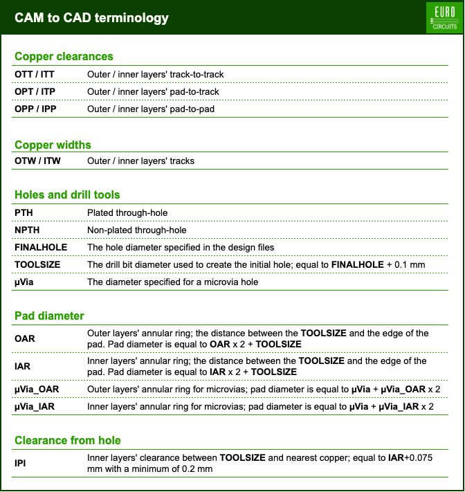 CAM to CAD terminology