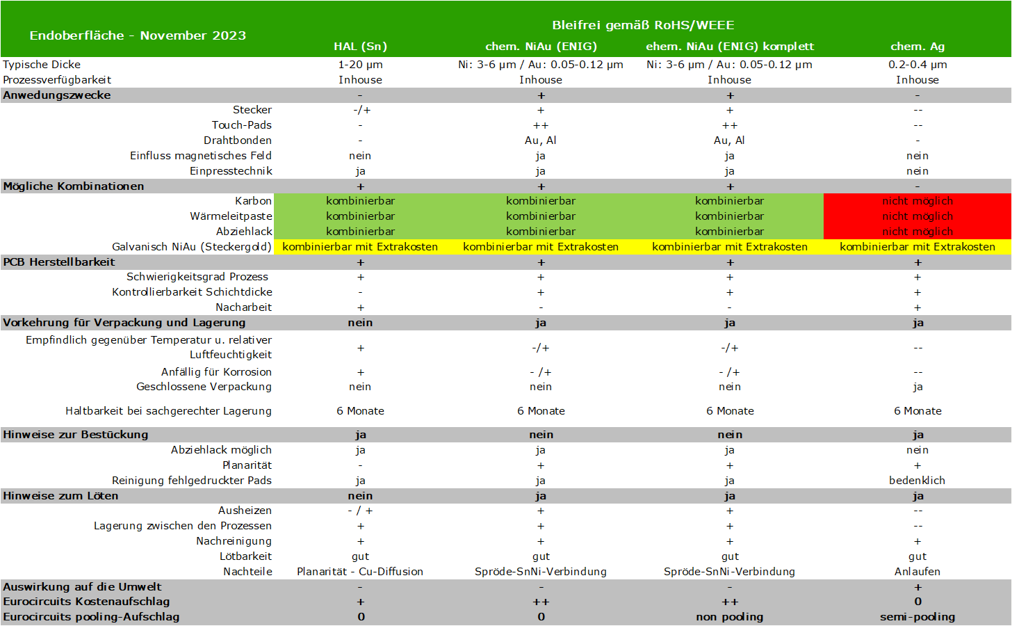 Oberfläche-Finish-Summary-Tabelle Nov23