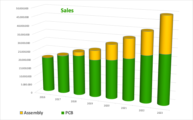 Number of Orders Graph