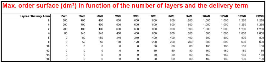 Oberfläche / Lage Tabelle