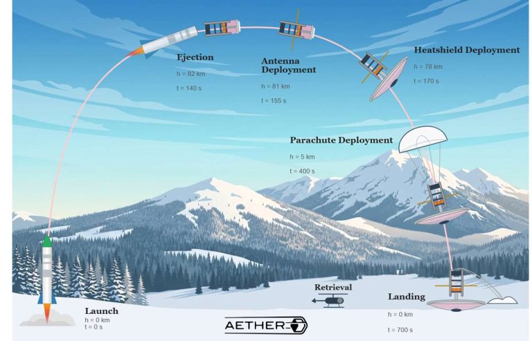 Aetherspace 2026 REXUS Trajectory
