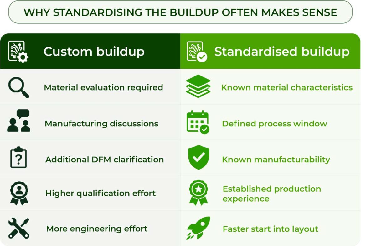 Buildup Standardisation Table