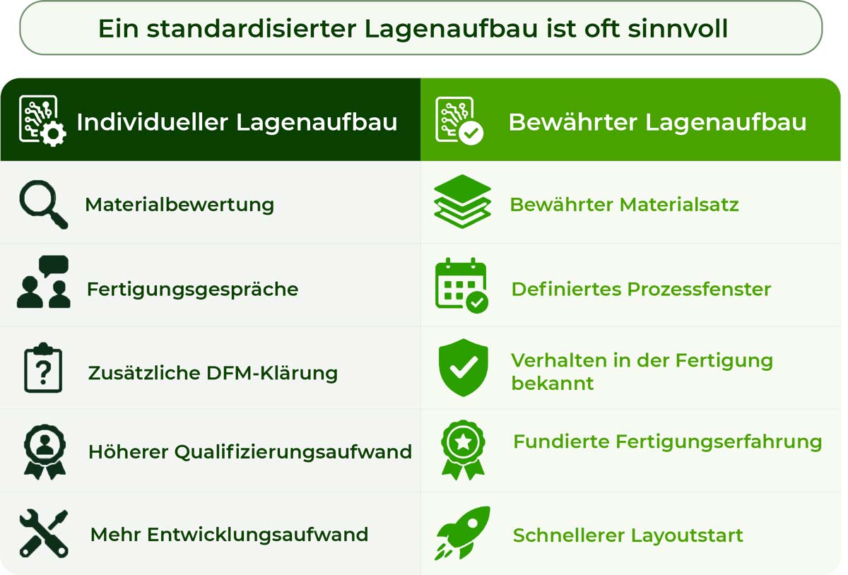 Buildup Standardisation Table - German