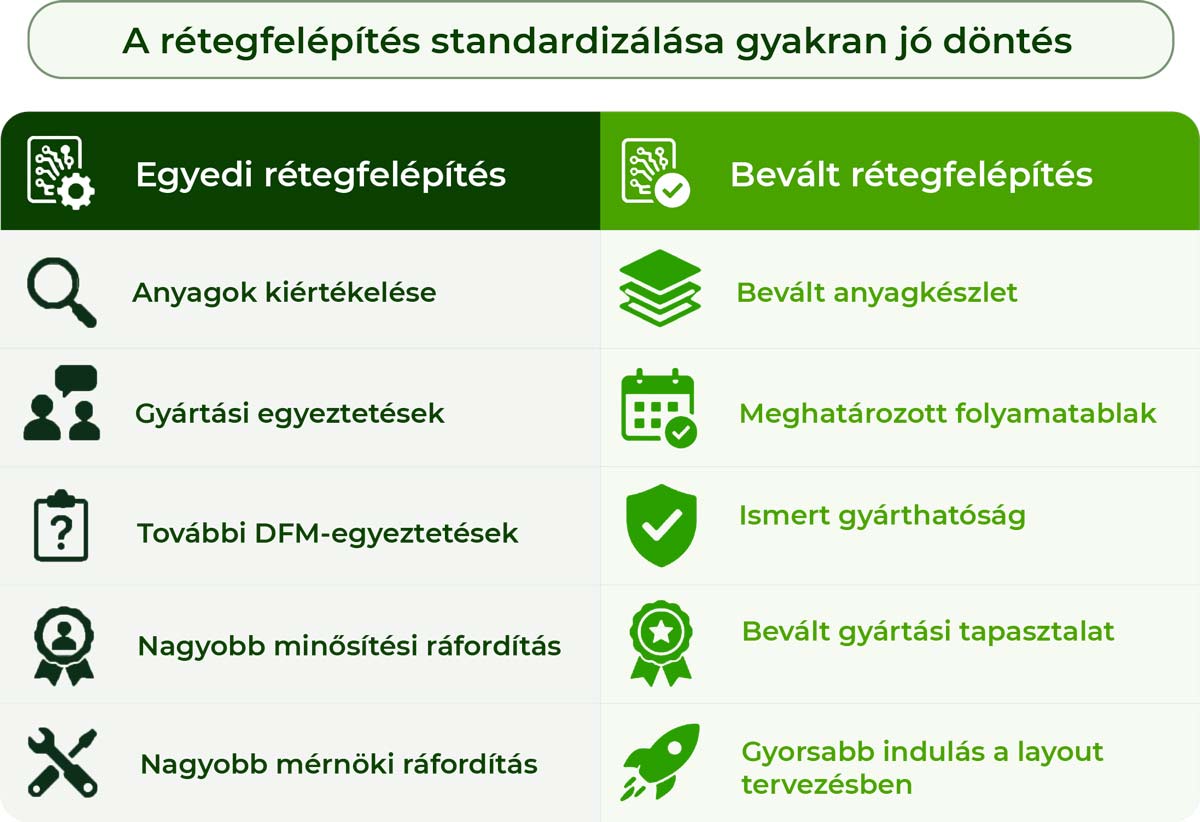 Buildup Standardisation Table - Hungarian
